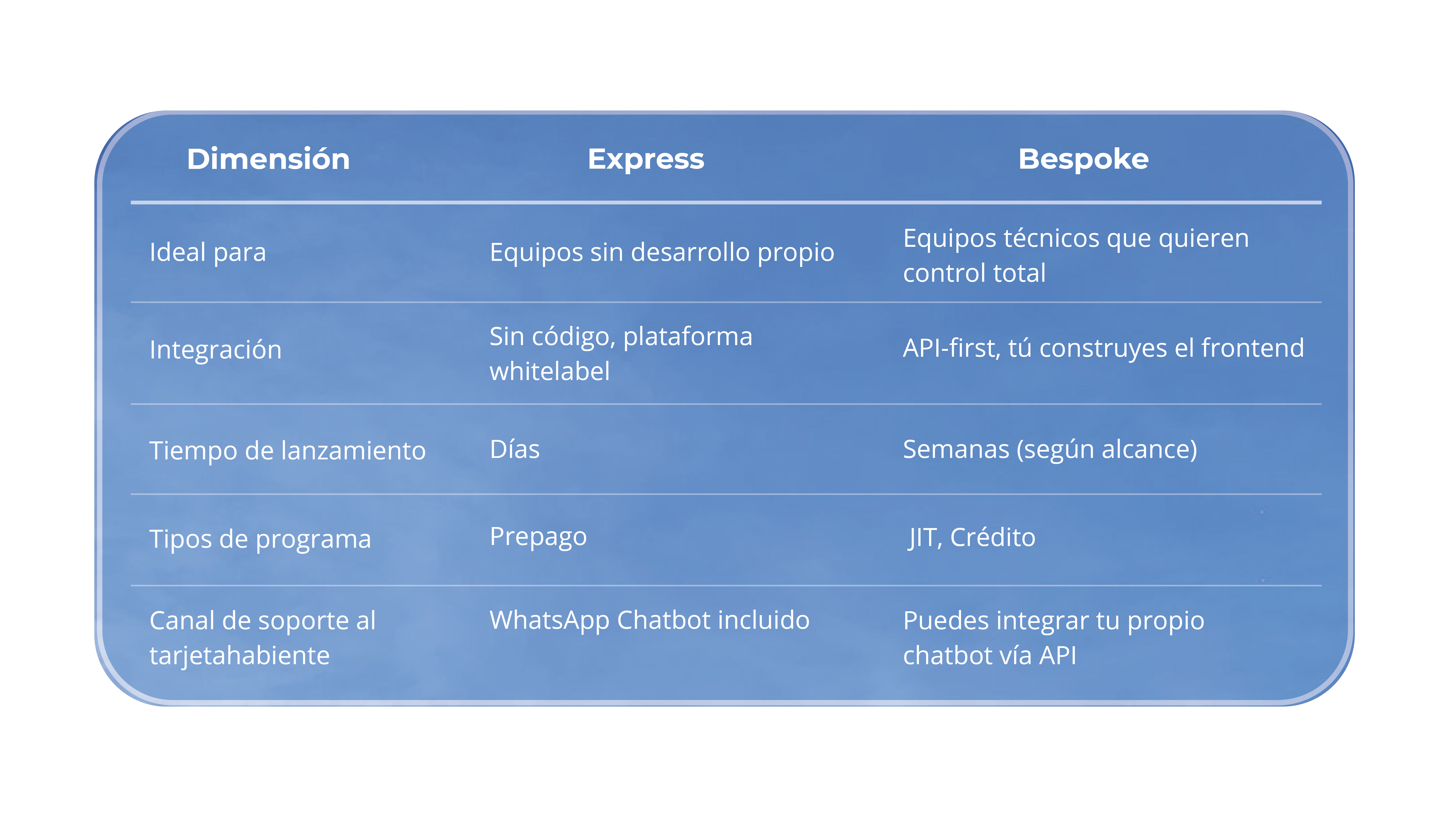 Express vs. Bespoke — una comparación lado a lado