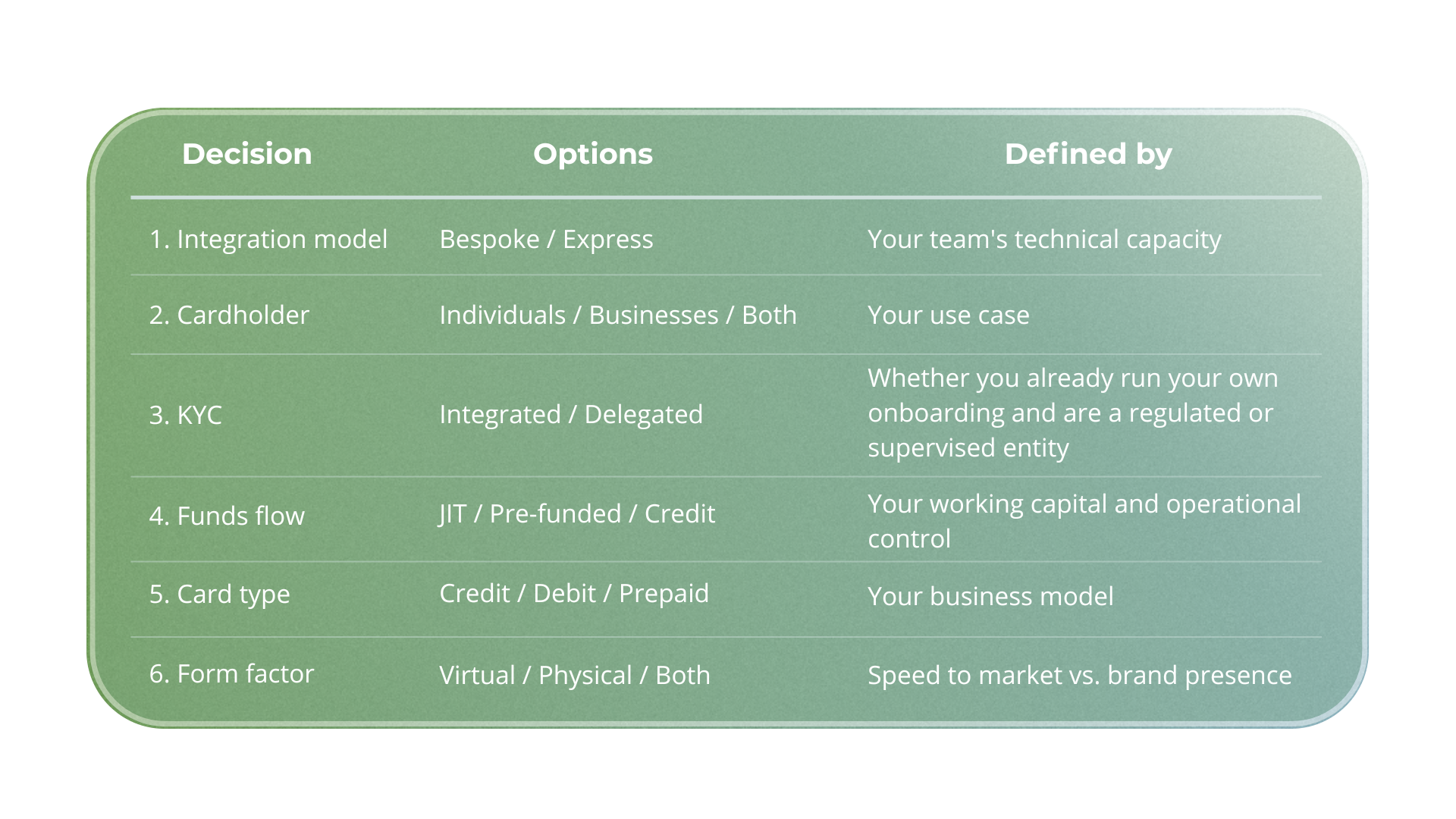 The 6 decisions at a glance — summary table
