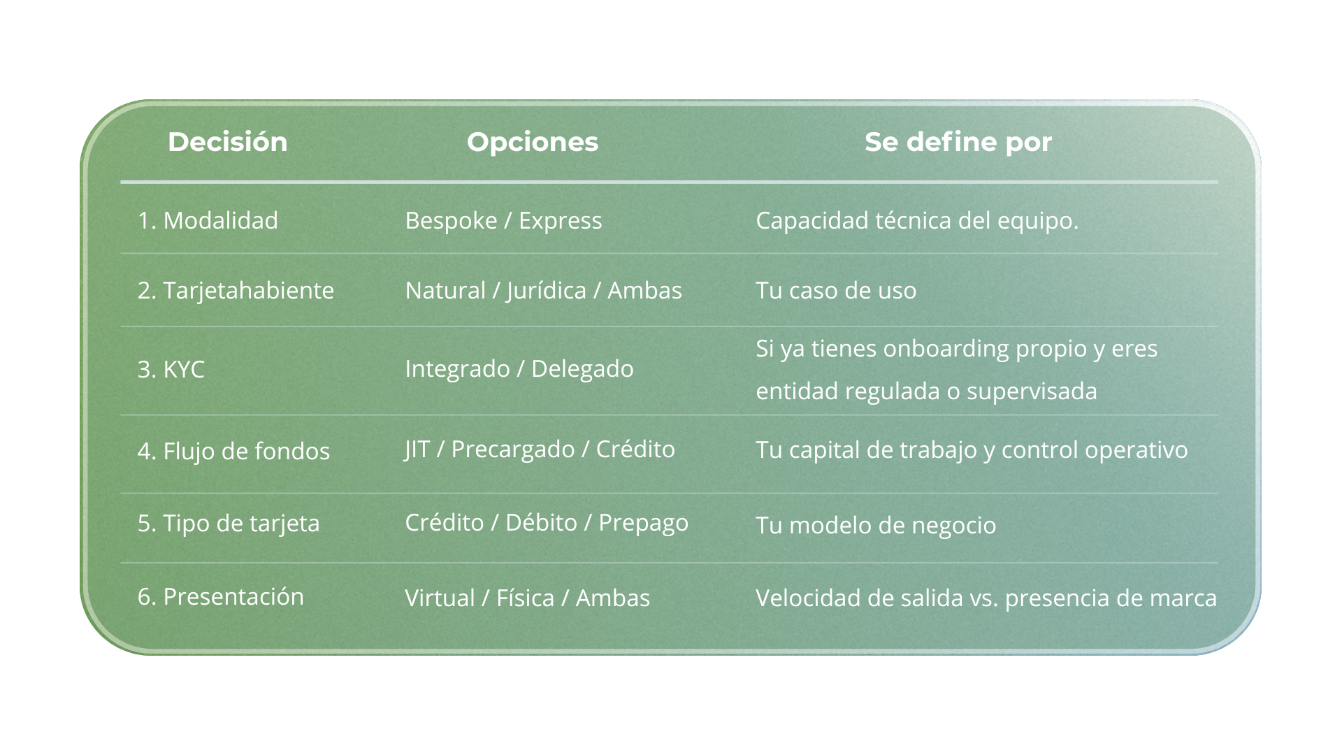 Las 6 decisiones, en un vistazo — tabla resumen