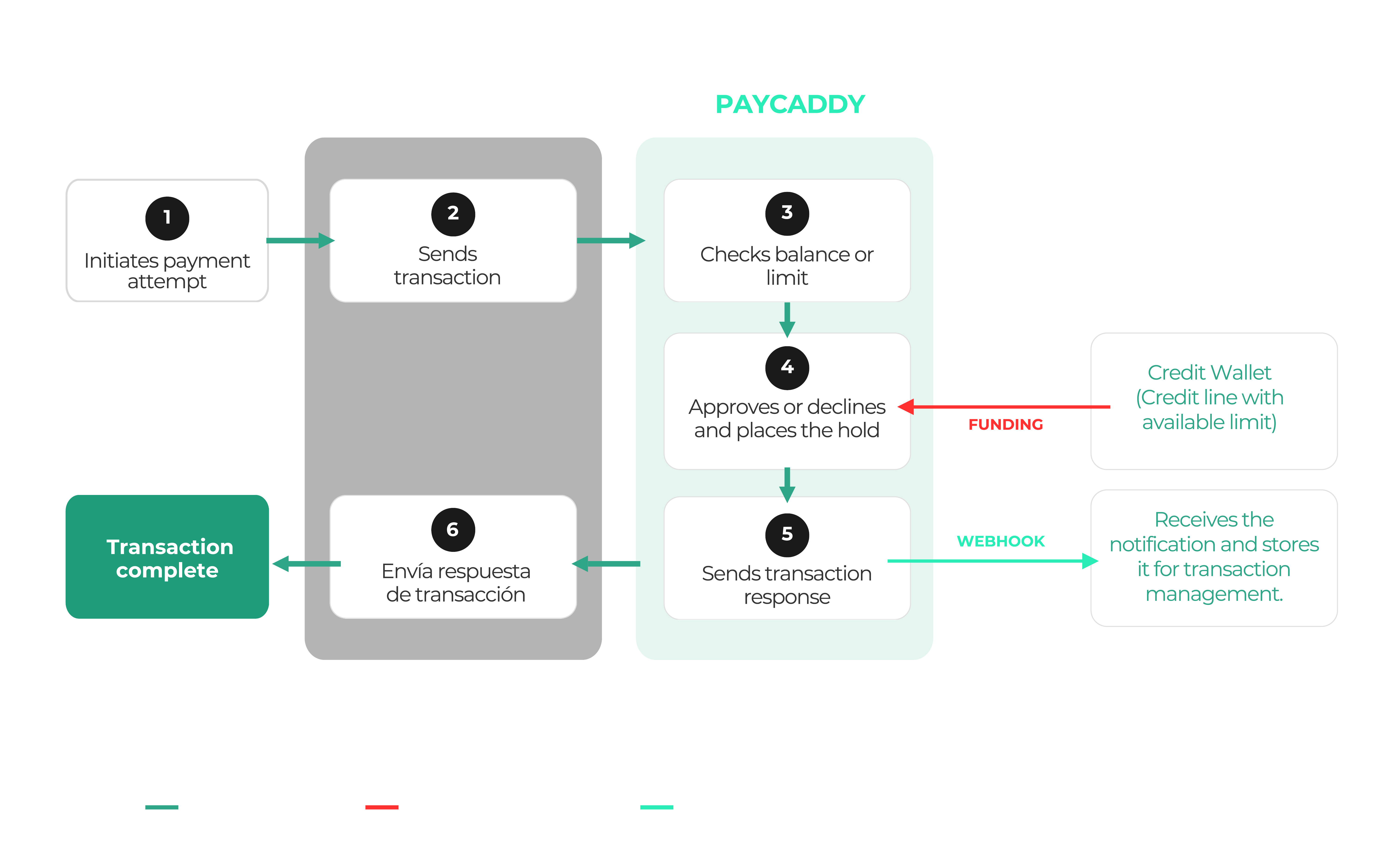 Credit model — authorize against a credit line