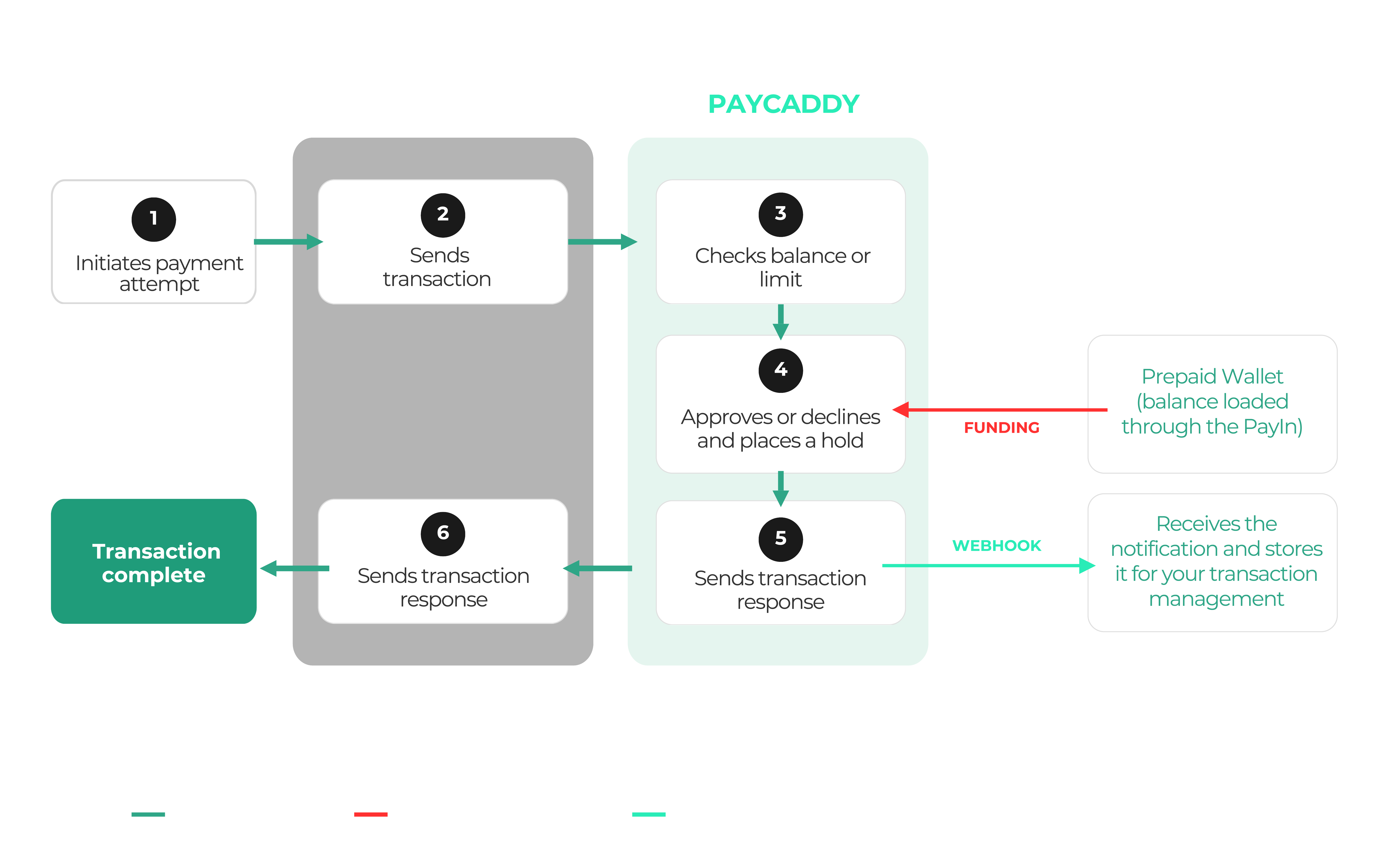Prefunded model — funds deposited in advance