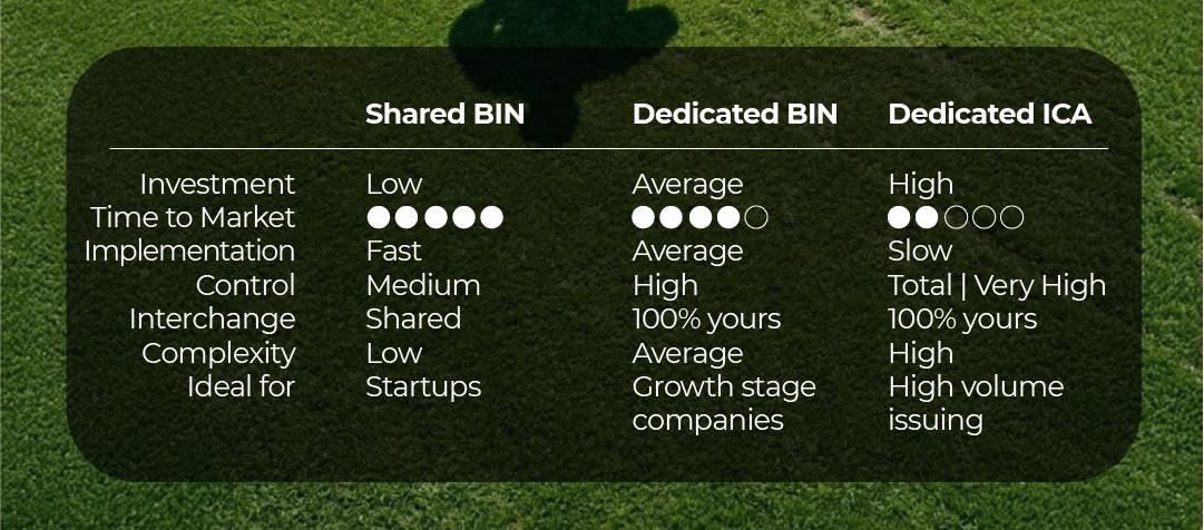 Tabla comparativa — BIN Compartido vs. BIN Dedicado vs. ICA Dedicado